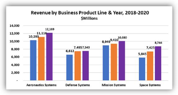 Northrop Report 2021 revenue by product