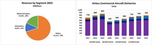 Airbus Entered 2026 from a Position of Strength