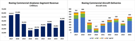 Boeing's Sustained Improvement