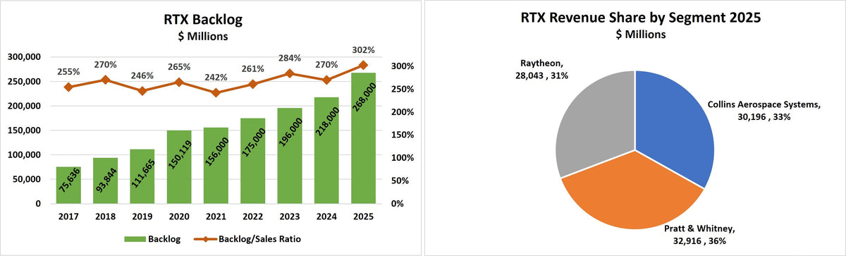 RTX Excels at Enabling Technologies