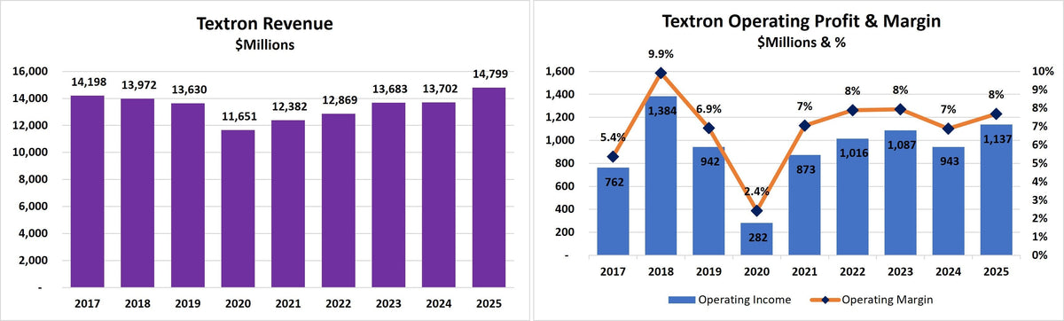 Textron's Diversified Strength
