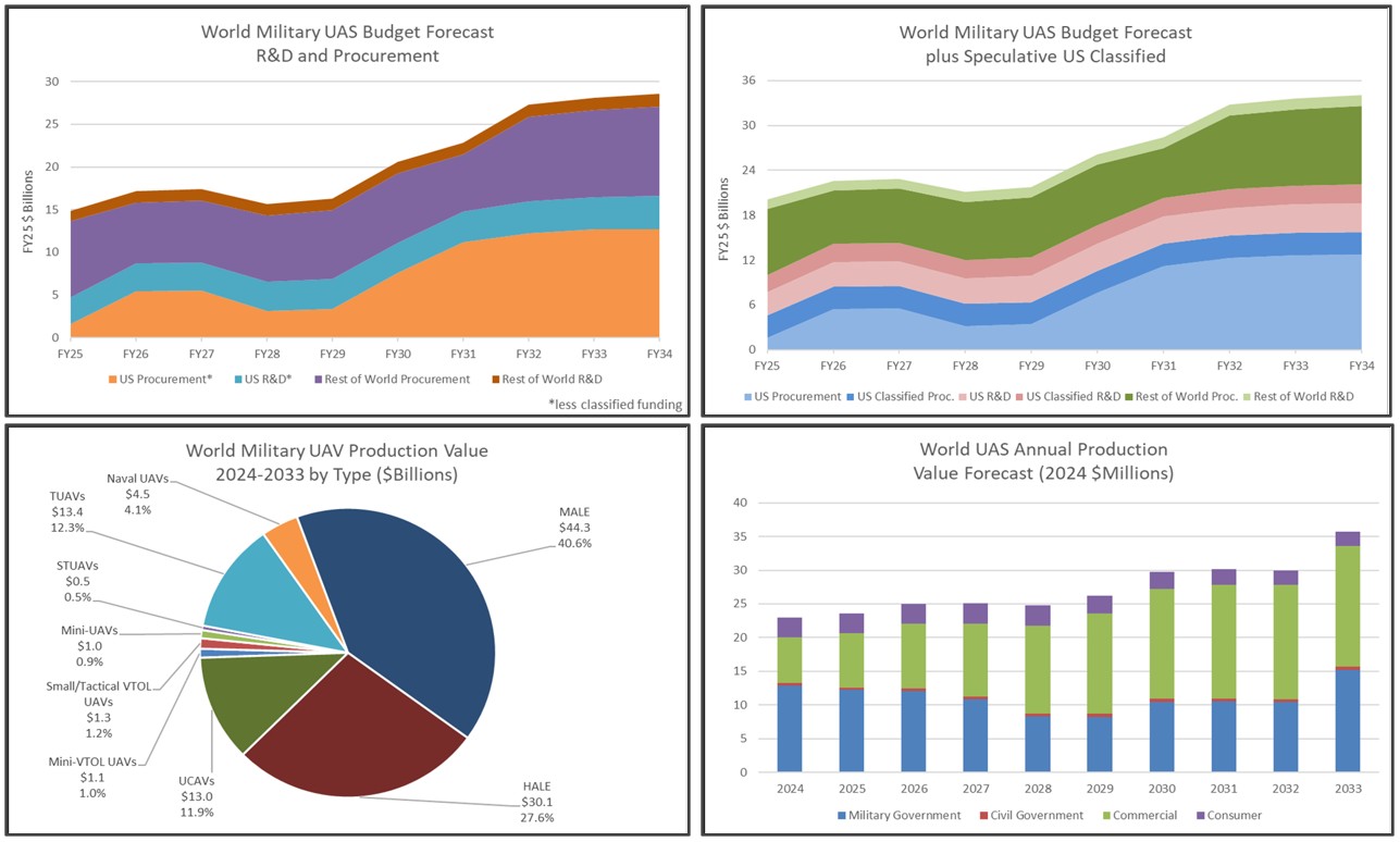 4 UAS Charts 24 25