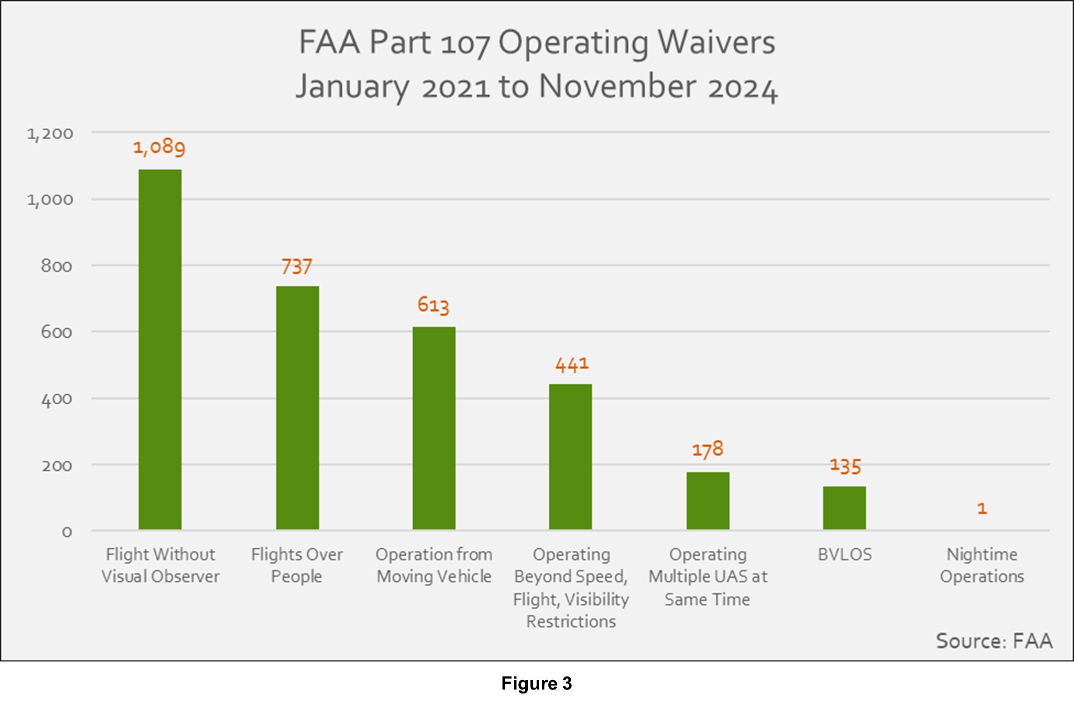 FAA Part 107 Waivers