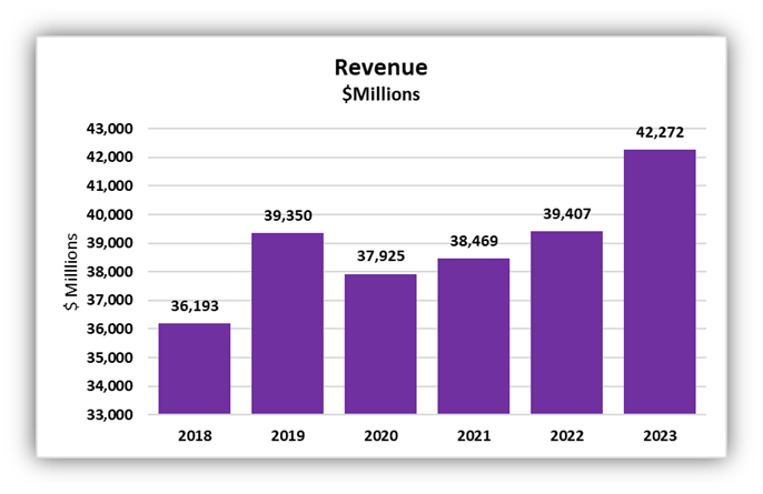 GD Total Revenue