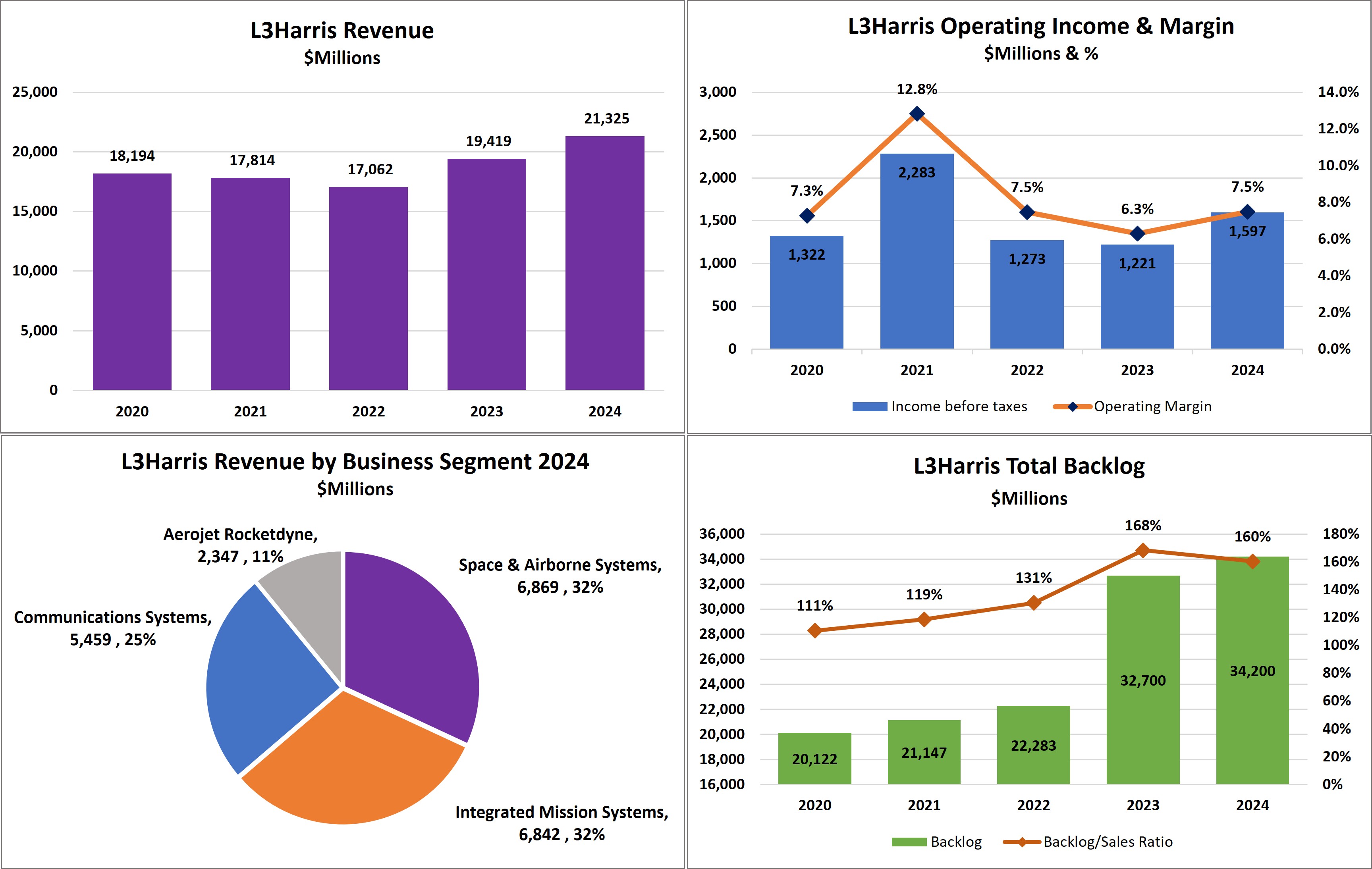 L3Harris Key Charts