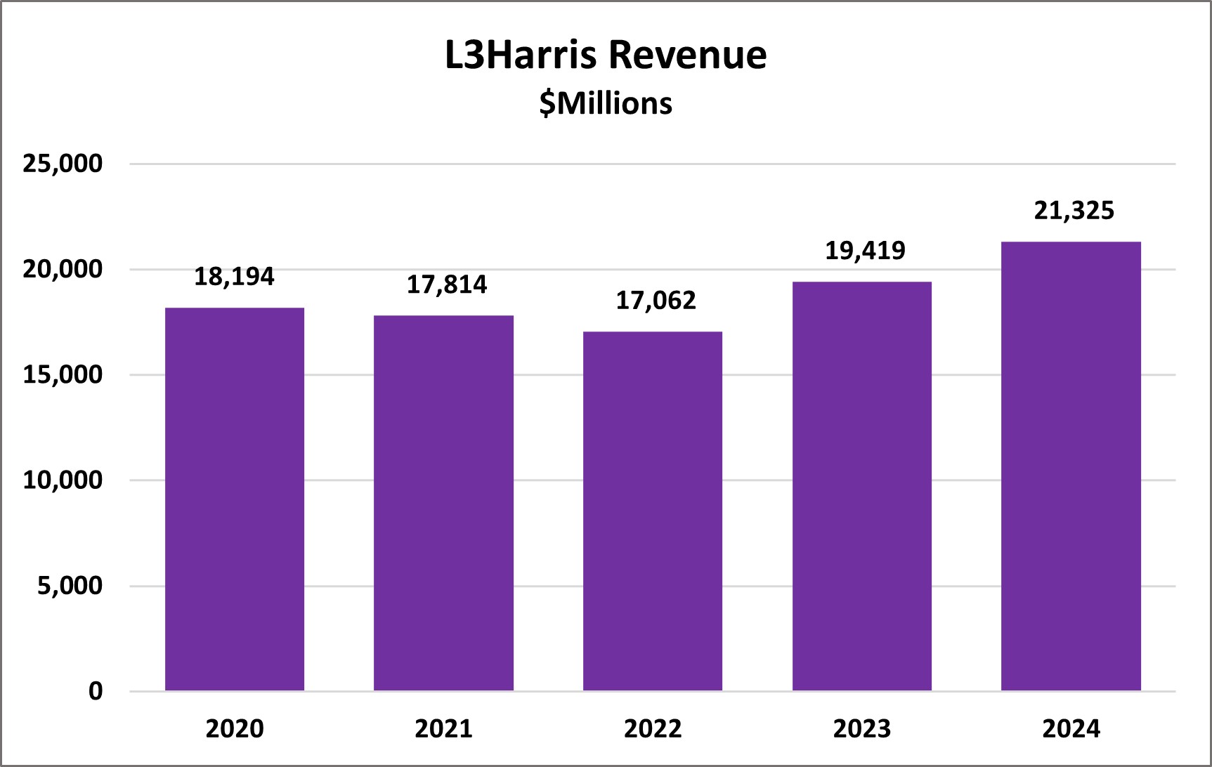 L3Harris Revenue
