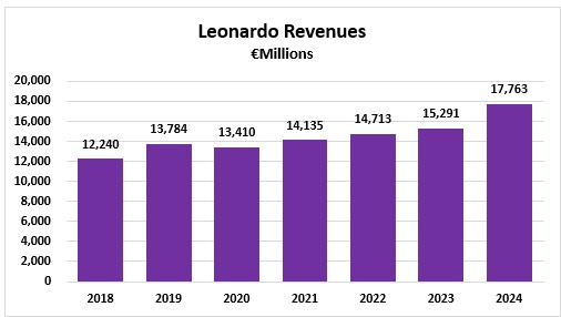 Leonardo Apr 2025 Revenue