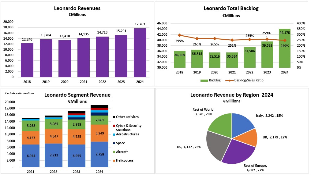 Leonardo Key Charts