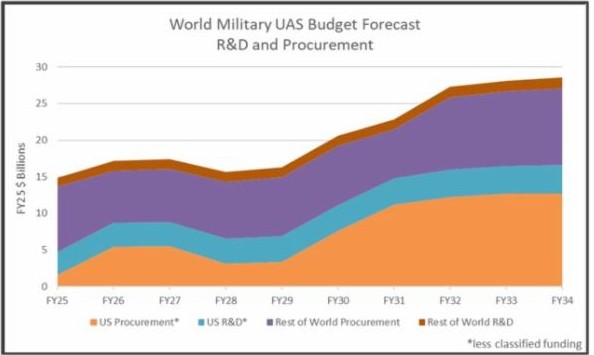 1 UAS Chart 24 25