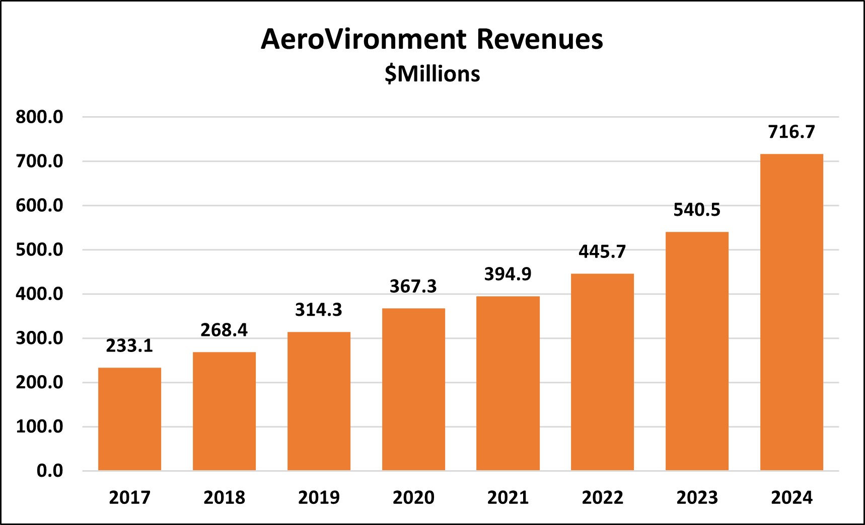 AeroV Rev 2024